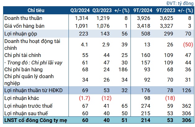 BAF lãi 9 tháng gấp 4 lần cùng kỳ, tổng đàn tăng mạnh