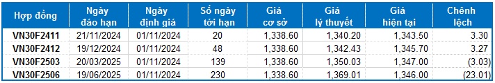 Chứng khoán phái sinh ngày 01/11/2024: Tâm lý phân vân chi phối thị trường