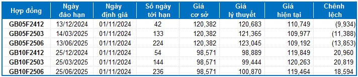 Chứng khoán phái sinh ngày 01/11/2024: Tâm lý phân vân chi phối thị trường