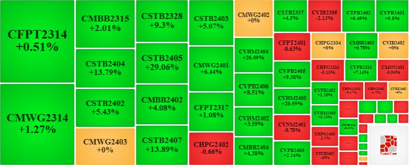 Thị trường chứng quyền 01/11/2024: Nhóm chứng quyền STB phục hồi tích cực