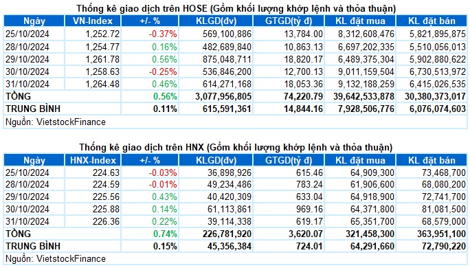 Vietstock Daily 01/11/2024: Kỳ vọng thanh khoản phục hồi?