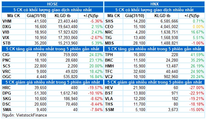 Vietstock Daily 01/11/2024: Kỳ vọng thanh khoản phục hồi?