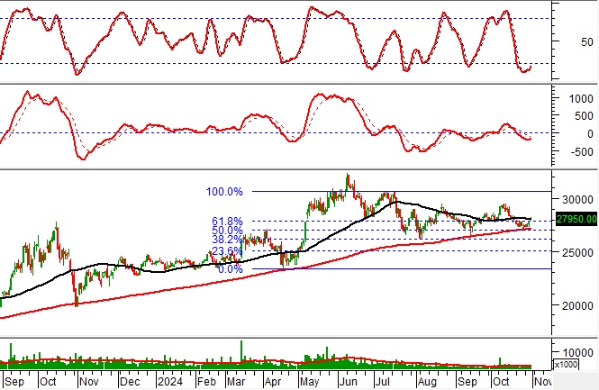 Phân tích kỹ thuật phiên chiều 31/10: Tâm lý phân vân bao trùm thị trường