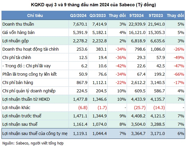 Sabeco có gần 900 triệu USD nhàn rỗi, sắp diễn ra thương vụ M&A "khủng"