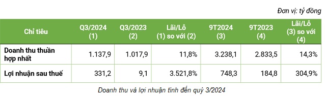 9 tháng đầu năm 2024, Bamboo Capital đạt doanh thu 3,238 tỷ, lợi nhuận 748 tỷ