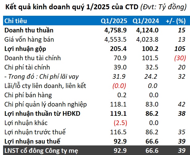 Coteccons lãi quý 1 tăng gần 40%, trúng thầu hơn 10 ngàn tỷ đồng