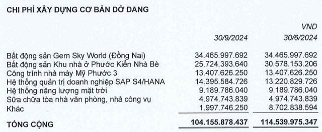 Coteccons lãi quý 1 tăng gần 40%, trúng thầu hơn 10 ngàn tỷ đồng