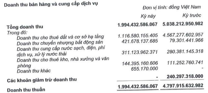 KBC lãi quý 3 gấp hàng chục lần, 9 tháng vẫn đi lùi 82%