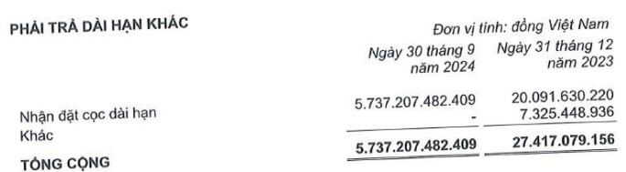 KBC lãi quý 3 gấp hàng chục lần, 9 tháng vẫn đi lùi 82%