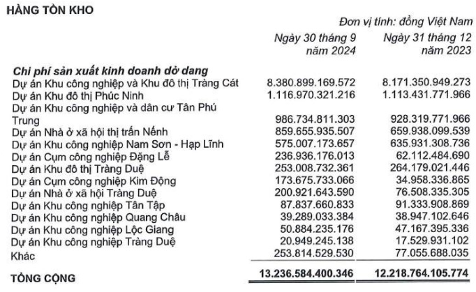 KBC lãi quý 3 gấp hàng chục lần, 9 tháng vẫn đi lùi 82%