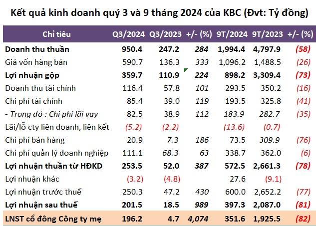 KBC lãi quý 3 gấp hàng chục lần, 9 tháng vẫn đi lùi 82%