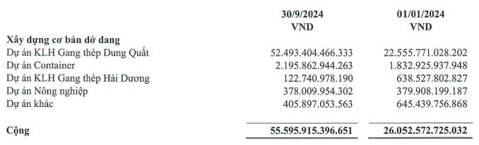 Hòa Phát rót hơn 52,000 tỷ vào Dung Quất 2, lợi nhuận 9 tháng tăng 140%