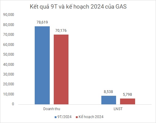 PV GAS tăng lãi nhẹ quý 3, giữ núi tiền gần 45 ngàn tỷ đồng