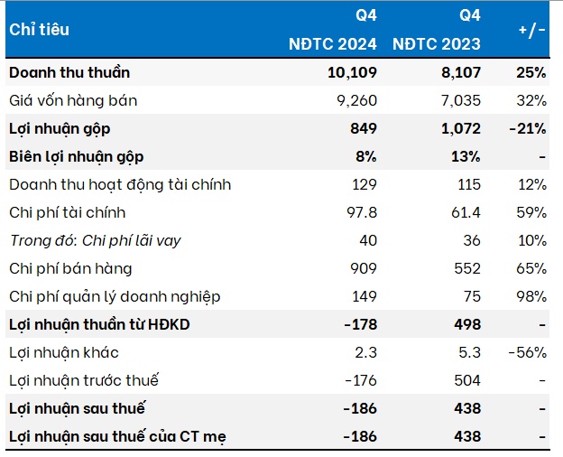 Chi phí tăng đột biến, Hoa Sen ghi nhận quý lỗ 186 tỷ đồng