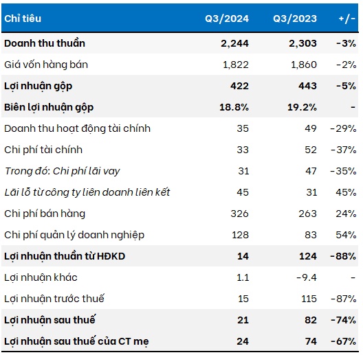 KIDO lãi nhẹ trong quý 3