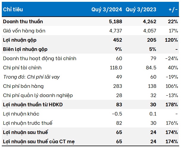 Nhờ đâu Thép Nam Kim báo lãi quý 3 gần gấp 3 lần?