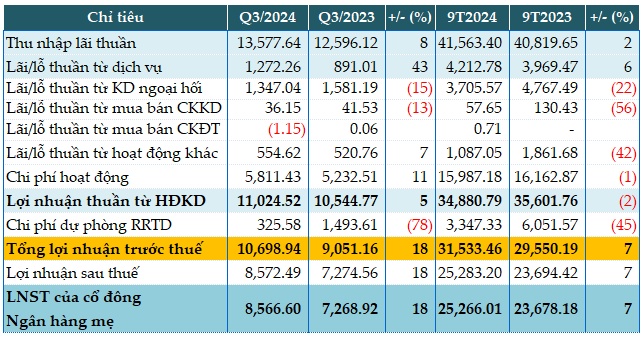 Lãi trước thuế quý 3 Vietcombank tăng 18%, tiền gửi của KBNN hơn 34,000 tỷ