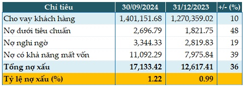 Lãi trước thuế quý 3 Vietcombank tăng 18%, tiền gửi của KBNN hơn 34,000 tỷ