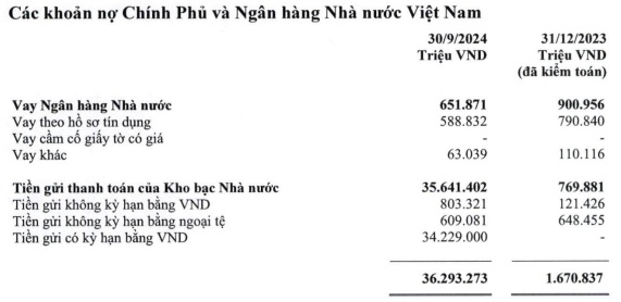 Lãi trước thuế quý 3 Vietcombank tăng 18%, tiền gửi của KBNN hơn 34,000 tỷ