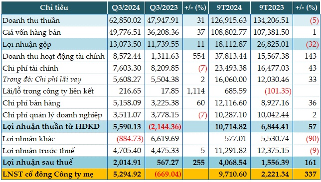 Vingroup báo lãi ròng 9 tháng đầu năm hơn 9,700 tỷ đồng