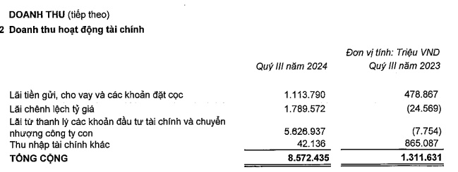 Vingroup báo lãi ròng 9 tháng đầu năm hơn 9,700 tỷ đồng