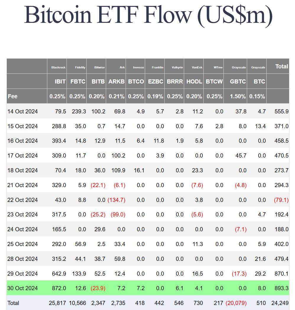 ETF Bitcoin của BlackRock đón inflow 872 triệu USD, cao nhất từ trước giờ