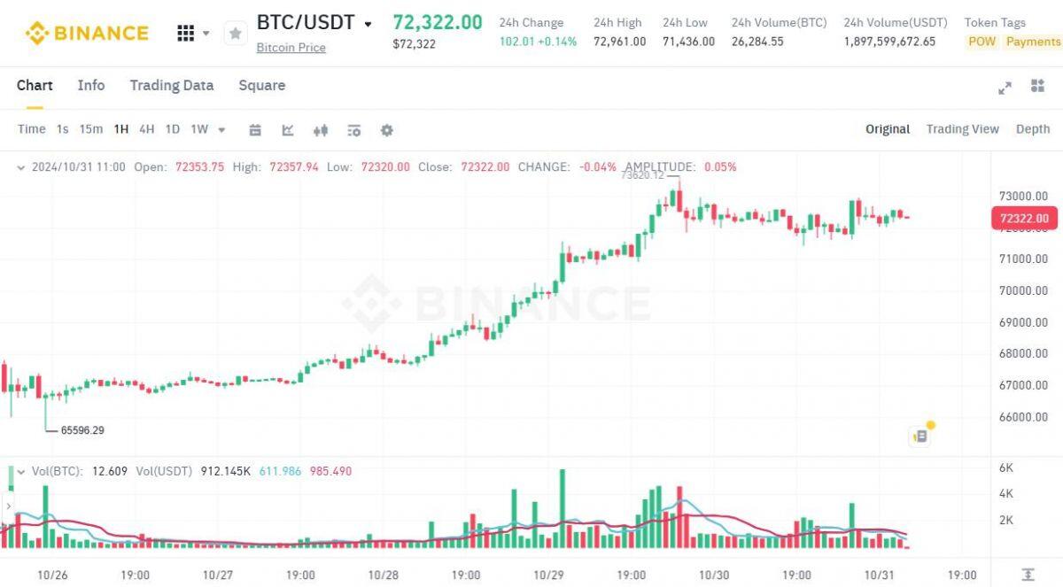 ETF Bitcoin của BlackRock đón inflow 872 triệu USD, cao nhất từ trước giờ