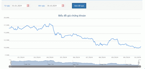Quý 3/2024, NVL báo lãi gần 3.000 tỷ và có văn bản xin HOSE gỡ cảnh báo