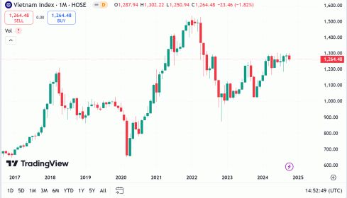 Kỳ vọng chỉ số VN-Index sẽ giữ nhịp phục hồi và hướng lên vùng 1.270 trong ngắn hạn