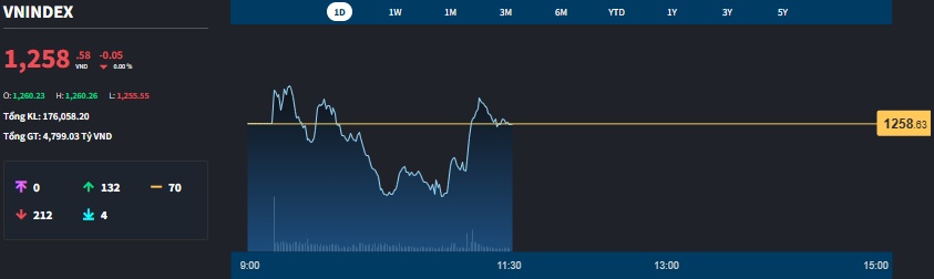 Nỗ lực hấp thụ hàng ngắn hạn vẫn tiếp tục, cổ phiếu ngân hàng đang giữ nhịp