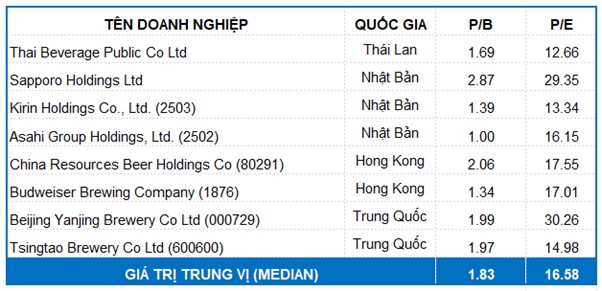 SAB - Giảm liên tục từ 2018 tới nay, giá đã rẻ hay chưa?