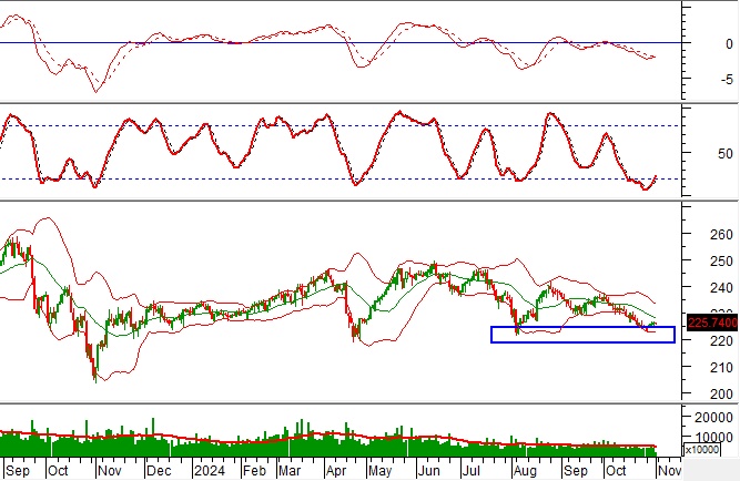 Phân tích kỹ thuật phiên chiều 01/11: Tâm lý thận trọng chi phối thị trường