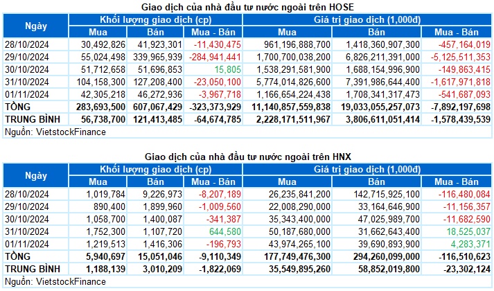 Chứng khoán Tuần 28/10-01/11/2024: Đà hồi phục chưa ổn định