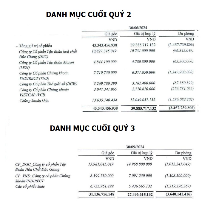 Thép Tiến Lên lỗ kỷ lục 270 tỷ sau 9 tháng, đang lỗ ở cổ phiếu DGC, VND