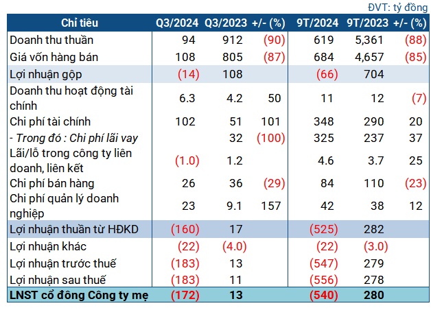 Doanh thu tiếp tục "bay hơi", PSH chìm trong thua lỗ