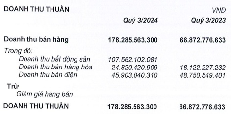 Quốc Cường Gia Lai thu về 67 tỷ đồng liên quan dự án Phước Kiển trong quý 3