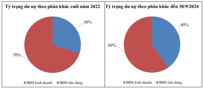 Tín dụng bất động sản – Rủi ro có đang tích lũy?