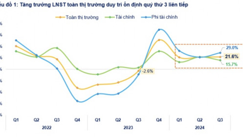 Lợi nhuận toàn thị trường tăng trưởng mạnh trong quý 3