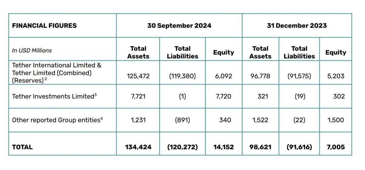 Tether "bỏ túi" 2,5 tỷ USD lợi nhuận trong Q3/2024