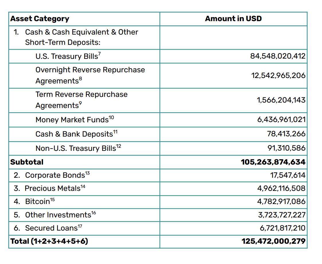 Tether "bỏ túi" 2,5 tỷ USD lợi nhuận trong Q3/2024