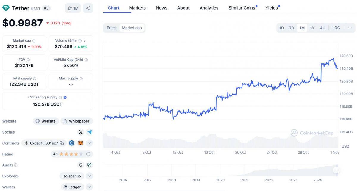 Tether "bỏ túi" 2,5 tỷ USD lợi nhuận trong Q3/2024