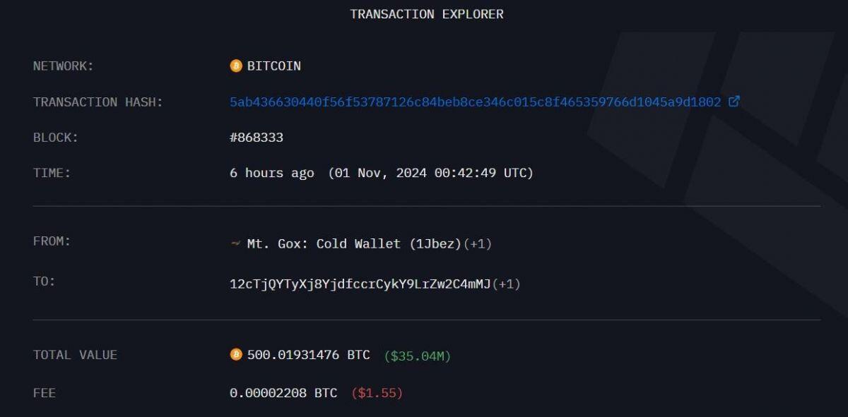 Mt. Gox chuyển 35 triệu USD Bitcoin sang hai ví mới