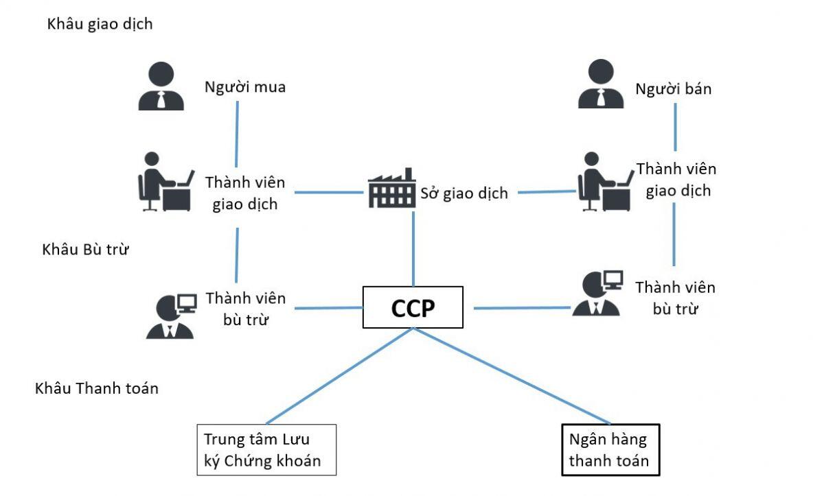Không triển khai mô hình CCP, khó nâng hạng thị trường chứng khoán