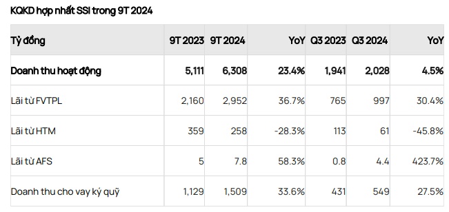 CTCP Chứng khoán SSI (SSI) công bố KQKD hợp nhất 9 tháng đầu năm 2024 (9T 2024) với lợi nhuận ròng đạt  ...