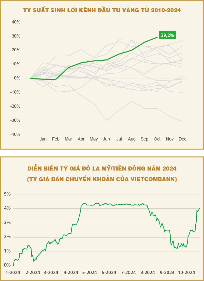 Vàng và tỷ giá