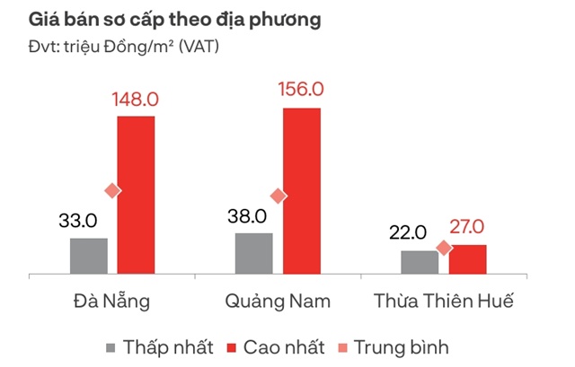 DKRA: 22 căn condotel được tiêu thụ tại Đà Nẵng và vùng lân cận trong quý 3