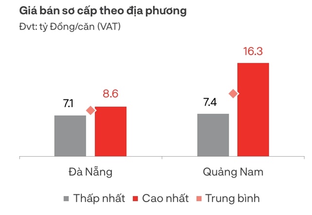 DKRA: 22 căn condotel được tiêu thụ tại Đà Nẵng và vùng lân cận trong quý 3