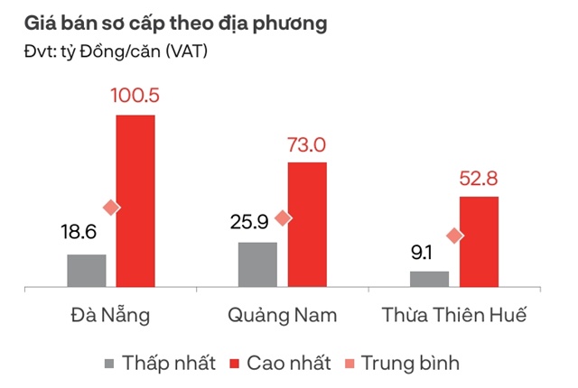 DKRA: 22 căn condotel được tiêu thụ tại Đà Nẵng và vùng lân cận trong quý 3