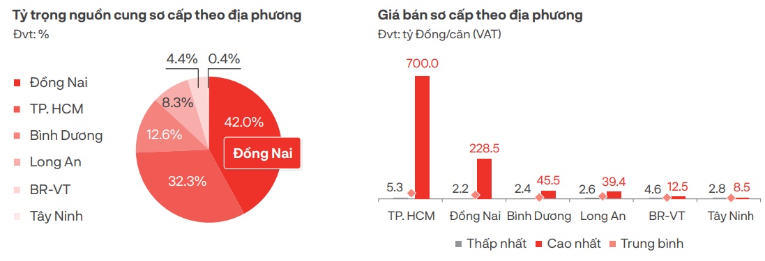 DKRA: Giá bán căn hộ thứ cấp TPHCM tăng 5 - 9% trong quý 3