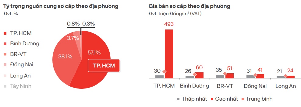 DKRA: Giá bán căn hộ thứ cấp TPHCM tăng 5 - 9% trong quý 3